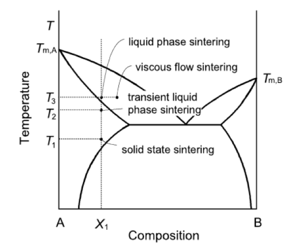 Sintering phase diagram